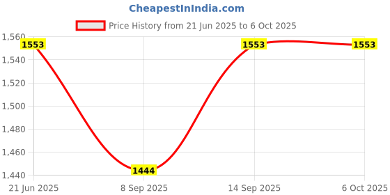 flipkart.com WiredCom 8 Pin Lightning to RJ45 Ethernet LAN Network with Charge Port Lan Adapter Price History Graph from 21 Jun 2025 to 6 Oct 2025
