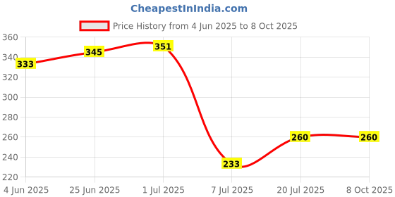 flipkart.com wiredcom CR2032 3V PLC BIOS CMOS Notebook Laptop Lithium MotherBoard 2 Pin Battery wiredcom Price History Graph from 4 Jun 2025 to 7 Oct 2025