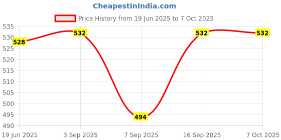 flipkart.com WiredCom HDMI Adapter 4K Version Splitter Connector for Gaming Console with 3 Ports Lan Adapter Price History Graph from 19 Jun 2025 to 6 Oct 2025