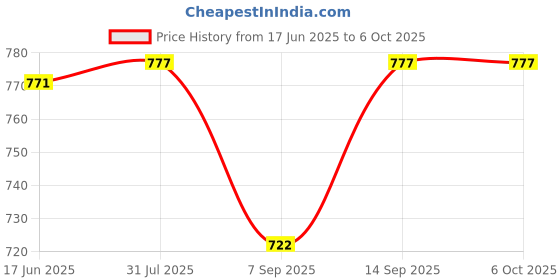 flipkart.com WiredCom Lightning to USB Camera Adapter for Phone, 2 in 1 USB OTG Reader Adapter Lan Adapter Price History Graph from 17 Jun 2025 to 5 Oct 2025