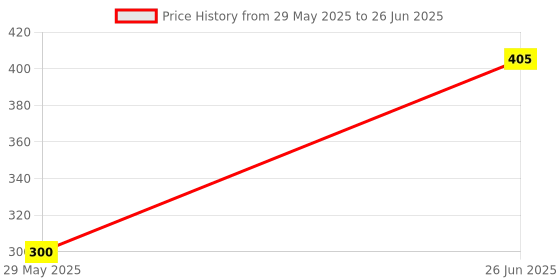 flipkart.com WiredCom Patch Cable 3 m RJ45 Cat-6 Ethernet Patch Cable Price History Graph from 29 May 2025 to 26 Jun 2025