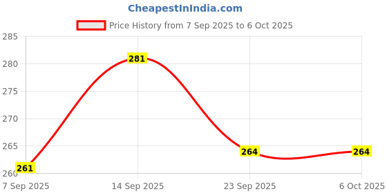 flipkart.com WiredCom Power Over Ethernet Splitter 48V to 12V for POE Devices, Switches Lan Adapter Price History Graph from 7 Sep 2025 to 5 Oct 2025