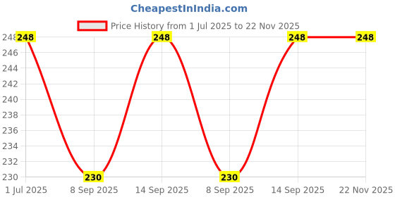 flipkart.com WiredCom RJ45 Female to Female Coupler (PACK OF 2) Lan Adapter Price History Graph from 1 Jul 2025 to 21 Nov 2025