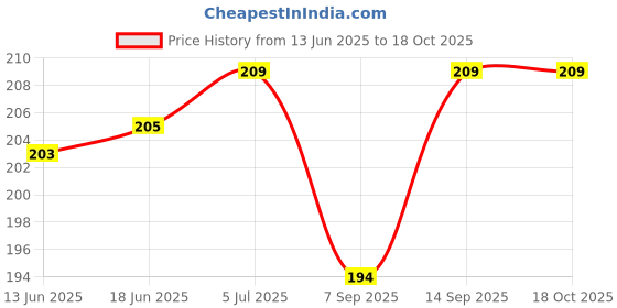 flipkart.com WiredCom RJ45 Female to Female Coupler (PACK OF 3) Lan Adapter Price History Graph from 13 Jun 2025 to 18 Oct 2025