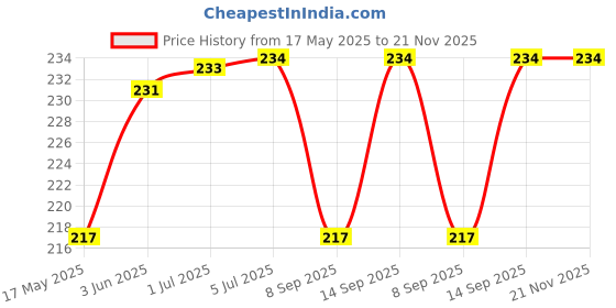 flipkart.com WiredCom RJ45 Female to Female Coupler (PACK OF 4) Lan Adapter Price History Graph from 17 May 2025 to 20 Nov 2025
