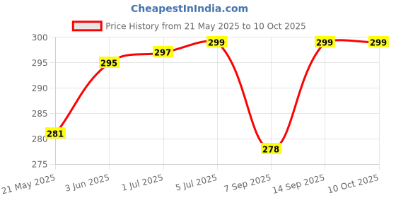 flipkart.com WiredCom RJ45 Male to Female LAN Ethernet Network Cat6 Cat5e Cat5 Panel Cable Lan Adapter Price History Graph from 21 May 2025 to 9 Oct 2025