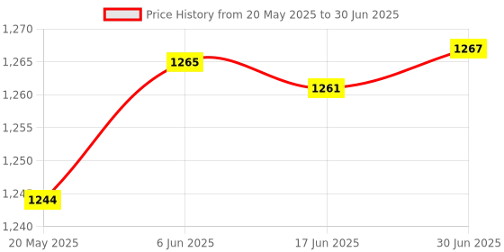 flipkart.com WiredCom Sff-8482 SAS to Sata 180 Degree Angle Adapter Converter Straight Head USB Adapter Price History Graph from 20 May 2025 to 30 Jun 2025