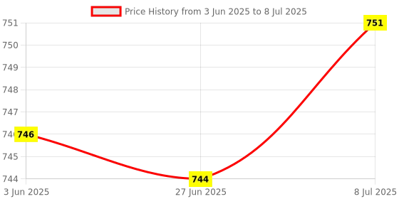 flipkart.com WiredCom Type-C USB 2 in 1 Type C and USB SATA 3 Cable 2.5 inch 22 Pin Sata III A25 2.0 Price History Graph from 3 Jun 2025 to 8 Jul 2025