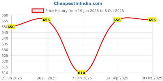 flipkart.com WiredCom USB 3.0 to Ethernet Adapter, Driver Free 10/100/1000 Mbps Lan Adapter Price History Graph from 19 Jun 2025 to 6 Oct 2025