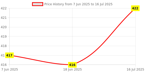 flipkart.com WiredCom USB Adapter Price History Graph from 7 Jun 2025 to 16 Jul 2025
