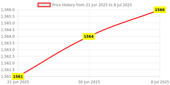 flipkart.com WiredCom USB C to RJ45 Ethernet Adapter Lan Adapter Price History Graph from 21 Jun 2025 to 8 Jul 2025