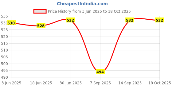 flipkart.com WiredCom USB Male to Female rj45 150Ft USB 2.0 LAN Extension Adapter Lan Adapter Price History Graph from 3 Jun 2025 to 17 Oct 2025