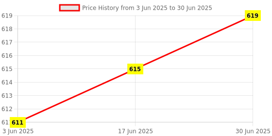 flipkart.com WiredCom USB to RS232 Serial Port Adapter Cable, USB2.0A Male to RS-232 USB Adapter Price History Graph from 3 Jun 2025 to 30 Jun 2025