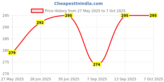 flipkart.com WiredCom VGA Male to RJ45 Female Converter Lan Adapter Price History Graph from 27 May 2025 to 7 Oct 2025