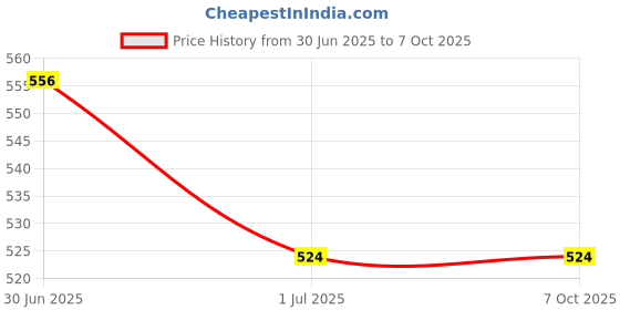 flipkart.com WiredCom Wired Number Pad Price History Graph from 30 Jun 2025 to 6 Oct 2025
