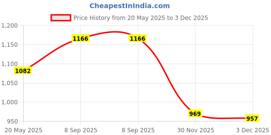 flipkart.com raivens Wirelays Door/Window Sensors 433Mhz RF Frequency Door Door Window Alarm raivens Price History Graph from 20 May 2025 to 3 Dec 2025