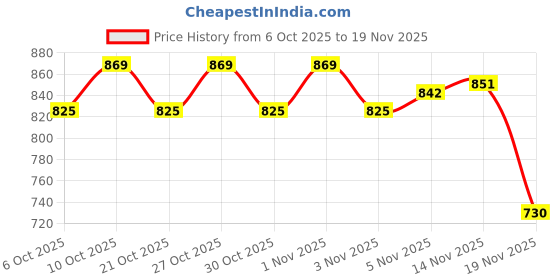 flipkart.com keycraze Wireles Bike Speedomter Avrage Speed, Max Speed, Calorie 19 Functions Wireless Cyclocomputer keycraze Price History Graph from 6 Oct 2025 to 18 Nov 2025