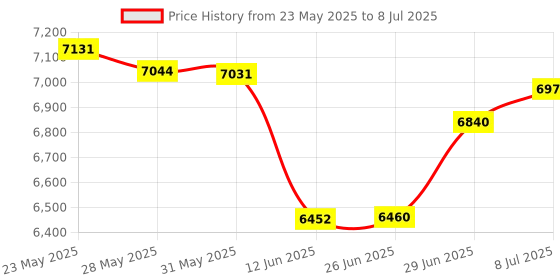 flipkart.com panasonic WIRELESS 1+1 INTERCOM WITH CALLER-ID & SPEAKER PHONE FACILITY Cordless Landline Phone panasonic Price History Graph from 23 May 2025 to 8 Jul 2025