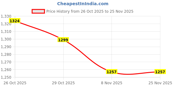 flipkart.com Wireless 4K Game Stick Console with 20000+ Classic Games | Plug & Play HDMI Limited Edition Price History Graph from 26 Oct 2025 to 25 Nov 2025