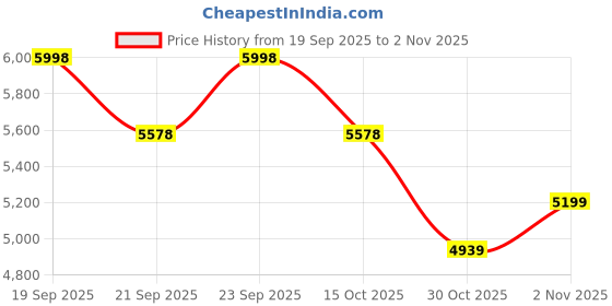 flipkart.com mmb Wireless Andriod Auto Carplay AI Box Support Youtube/Netflix USB Air Play/Cast Car Stereo mmb Price History Graph from 19 Sep 2025 to 2 Nov 2025