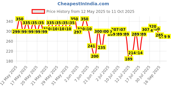 flipkart.com amazee Wireless Automatic Water Dispenser Pump with Dual Motor and inbuilt Rechargeable Bottled Water Dispenser amazee Price History Graph from 12 May 2025 to 11 Oct 2025
