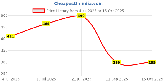 flipkart.com moshtu Wireless Automatic Water Dispenser Pump with Dual Motor and inbuilt Rechargeable Bottled Water Dispenser moshtu Price History Graph from 4 Jul 2025 to 15 Oct 2025
