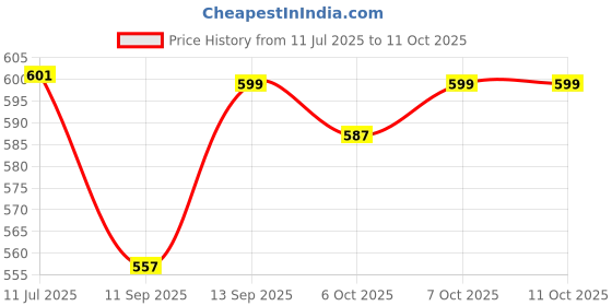 flipkart.com baot Wireless B2 Neckband With 50Hrs Playback Clear Sound, Deep Bass Bluetooth Headset baot Price History Graph from 11 Jul 2025 to 11 Oct 2025