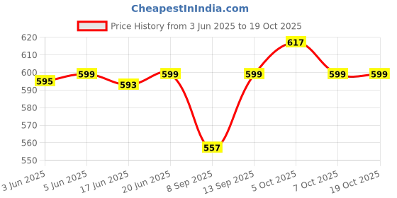 flipkart.com baot Wireless B2 Neckband,50Hrs Playback With Clear Sound, Deep Bass Bluetooth Headset baot Price History Graph from 3 Jun 2025 to 18 Oct 2025