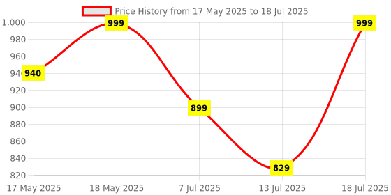 flipkart.com portronics Wireless Bluetooth & Wired Headset portronics Price History Graph from 17 May 2025 to 13 Jul 2025