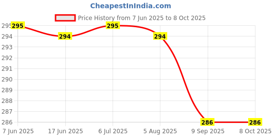 flipkart.com worricow Wireless Bluetooth Bluetooth Headset worricow Price History Graph from 7 Jun 2025 to 8 Oct 2025