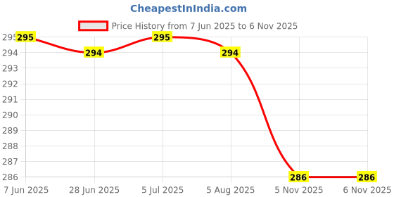 flipkart.com worricow Wireless Bluetooth Headphone Over Ear Headset with Microphone Stereo 3.5mm Audio Bluetooth Headset worricow Price History Graph from 7 Jun 2025 to 6 Nov 2025