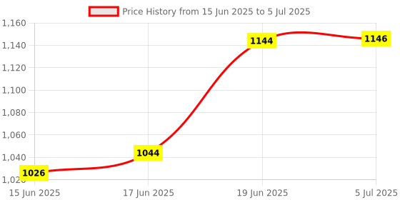 flipkart.com aimers Wireless Bluetooth Megaphone Speaker/ Bullhorn Siren (200W) Megaphone Speaker, USB Memory Card Input For Announcing, High Sound Range Indoor, Outdoor PA System aimers Price History Graph from 15 Jun 2025 to 5 Jul 2025