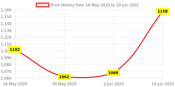flipkart.com aimers Wireless Bluetooth Megaphone Speaker/ Bullhorn Siren For Announcement With Recorder, USB And Memory card input. Talk, Record, Play Indoor, Outdoor PA System aimers Price History Graph from 16 May 2025 to 19 Jun 2025