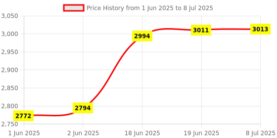 flipkart.com aimers Wireless Bluetooth Megaphone with Wired & Wireless Mic with Recorder,USB &Memory Card Input for Announcing;Talk;Record;Play;Siren;Music with Battery and Charger Indoor PA System aimers Price History Graph from 1 Jun 2025 to 8 Jul 2025