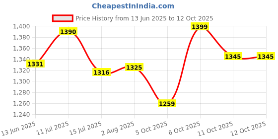 flipkart.com pick ur needs Wireless Bluetooth Microphone Rechargeable Kids Toy Karaoke Mic For Singing Toy pick ur needs Price History Graph from 13 Jun 2025 to 12 Oct 2025