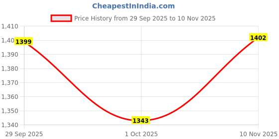 flipkart.com pick ur needs Wireless Bluetooth Microphone Rechargeable Kids Toy Karaoke Mic For Singing Toy pick ur needs Price History Graph from 29 Sep 2025 to 10 Nov 2025