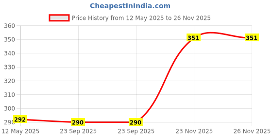 flipkart.com techpunch Wireless Bluetooth Portable Sports Headphone Microphone Bluetooth & Wired Headset techpunch Price History Graph from 12 May 2025 to 26 Nov 2025