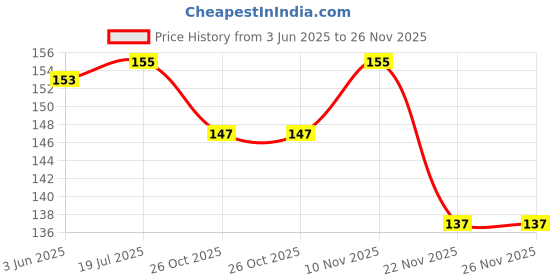 flipkart.com cam cart Wireless Bluetooth Selfie/Pictures Clicker Shutter Camera Remote Control (Black) Educational Electronic Hobby Kit cam cart Price History Graph from 3 Jun 2025 to 25 Nov 2025