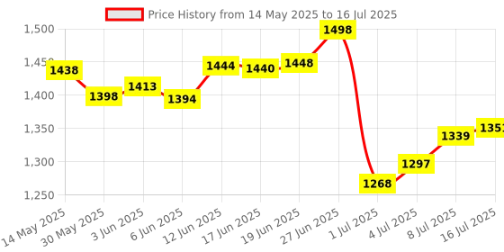 flipkart.com acesquare Wireless Bluetooth Singing Mic with HiFi Speaker, Audio Record & Karaoke Feature Microphone acesquare Price History Graph from 14 May 2025 to 16 Jul 2025