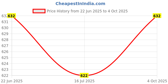 flipkart.com clairbell Wireless Bluetooth Stereo Headphone and Noise Cancellation Mic & Extra BassSD341 Bluetooth Headset clairbell Price History Graph from 22 Jun 2025 to 4 Oct 2025