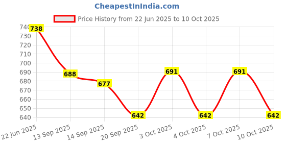 flipkart.com cartspace Wireless Bottle Lamp Shade with 3 Color Temperature Table Lamp cartspace Price History Graph from 22 Jun 2025 to 10 Oct 2025