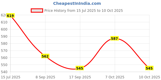 flipkart.com dwiti enterprise Wireless Bottle Light 3 Color Stepless Dimming Rechargeable Touch Control Bottle Table Lamp dwiti enterprise Price History Graph from 15 Jul 2025 to 10 Oct 2025