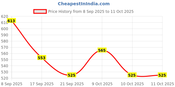 flipkart.com kd sapra Wireless Bottle Light 3 Color Stepless Dimming Rechargeable Touch Control Bottle Table Lamp kd sapra Price History Graph from 8 Sep 2025 to 11 Oct 2025