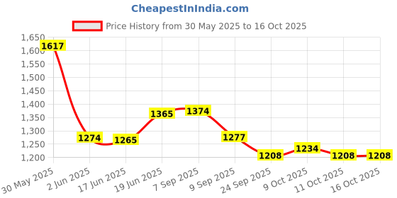 flipkart.com cosset Wireless Breast Pump for feeding mother with 3 mode and 9 level,BPA Free- Electric cosset Price History Graph from 30 May 2025 to 16 Oct 2025