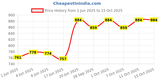 flipkart.com punnkfunnk Wireless BT Headphones with Deep Bass, Noise Cancellation & 30H Playtime" Bluetooth Headset punnkfunnk Price History Graph from 1 Jun 2025 to 15 Oct 2025