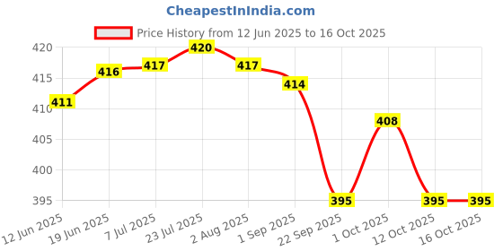 flipkart.com kk impex Wireless Calling Remote Door Bell Window Door Window Alarm kk impex Price History Graph from 12 Jun 2025 to 16 Oct 2025