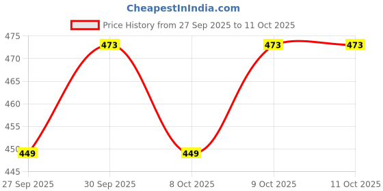 flipkart.com eth Wireless Car Welcome Shadow Projector Ghost Light Compatible With Toyota Car Fancy Lights eth Price History Graph from 27 Sep 2025 to 11 Oct 2025