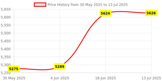 flipkart.com elekart Wireless Carplay Adapter 2024 Upgrade Apple kit Car Stereo elekart Price History Graph from 30 May 2025 to 13 Jul 2025