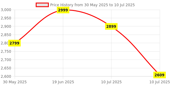flipkart.com fabfunk Wireless CarPlay Adapter – Convert Wired CarPlay & Wireless 1 Car Dash Switch Panel fabfunk Price History Graph from 30 May 2025 to 10 Jul 2025