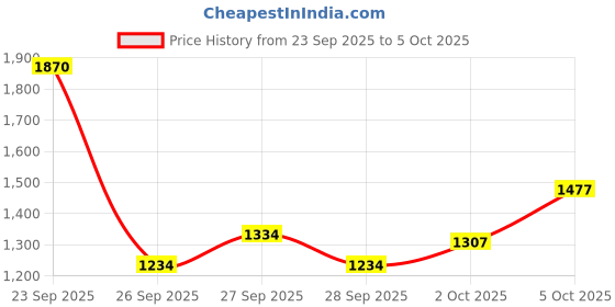 flipkart.com exblack Wireless Carplay & Android Auto Adapter with Wifi & Bluetooth Connectivity Car Stereo exblack Price History Graph from 23 Sep 2025 to 5 Oct 2025